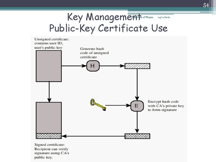 54 Key Management Public-Key Certificate Use University of Phayao 04/11/2020 