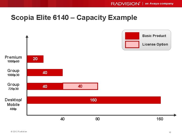 Scopia Elite 6140 – Capacity Example Basic Product License Option Premium 1080 p 60