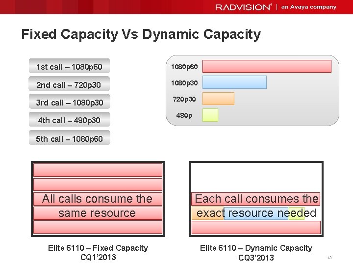 Fixed Capacity Vs Dynamic Capacity 1 st call – 1080 p 60 2 nd