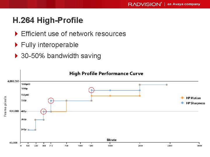 H. 264 High-Profile 4 Efficient use of network resources 4 Fully interoperable 4 30