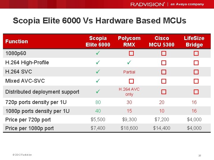 Scopia Elite 6000 Vs Hardware Based MCUs Function Scopia Elite 6000 1080 p 60