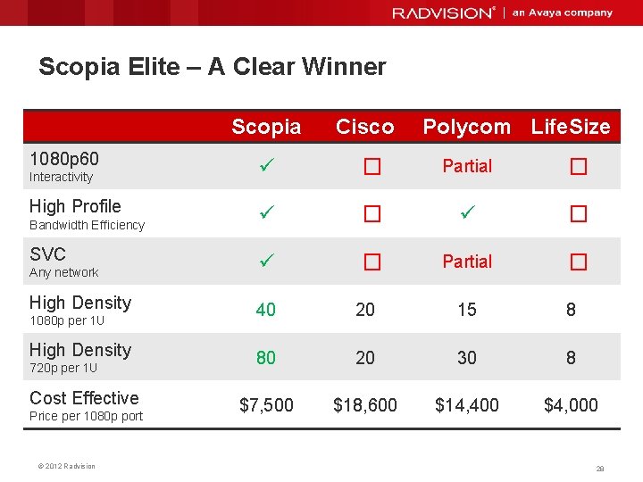 Scopia Elite – A Clear Winner Scopia 1080 p 60 Interactivity High Profile Bandwidth
