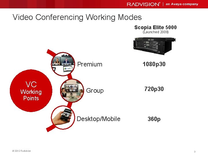 Video Conferencing Working Modes Scopia Elite 5000 (Launched 2009) VC Working Points Premium 1080