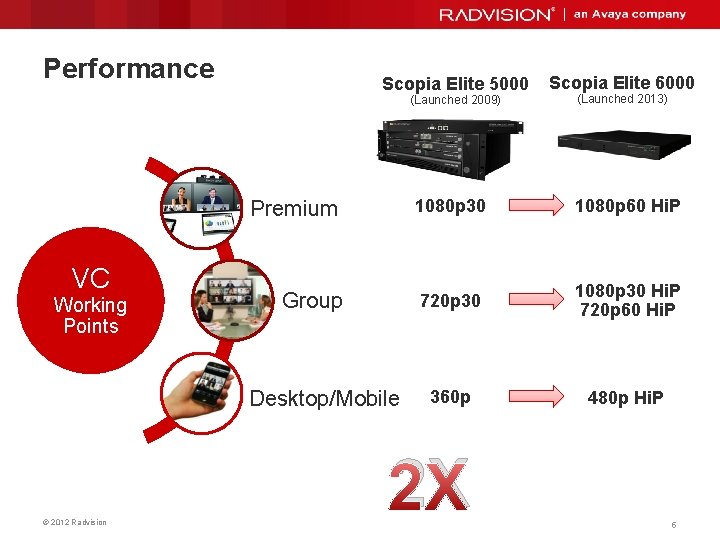 Performance Scopia Elite 5000 (Launched 2009) VC Working Points (Launched 2013) Premium 1080 p