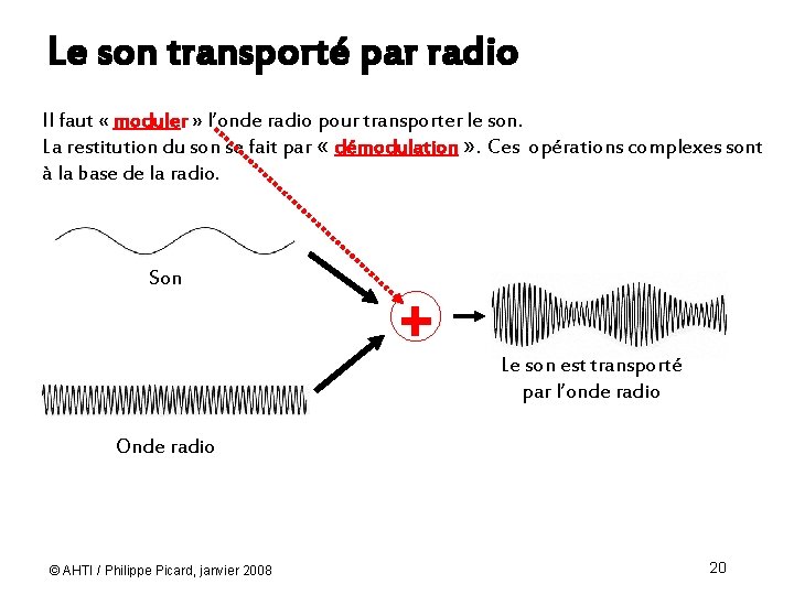 Le son transporté par radio Il faut « moduler » l’onde radio pour transporter