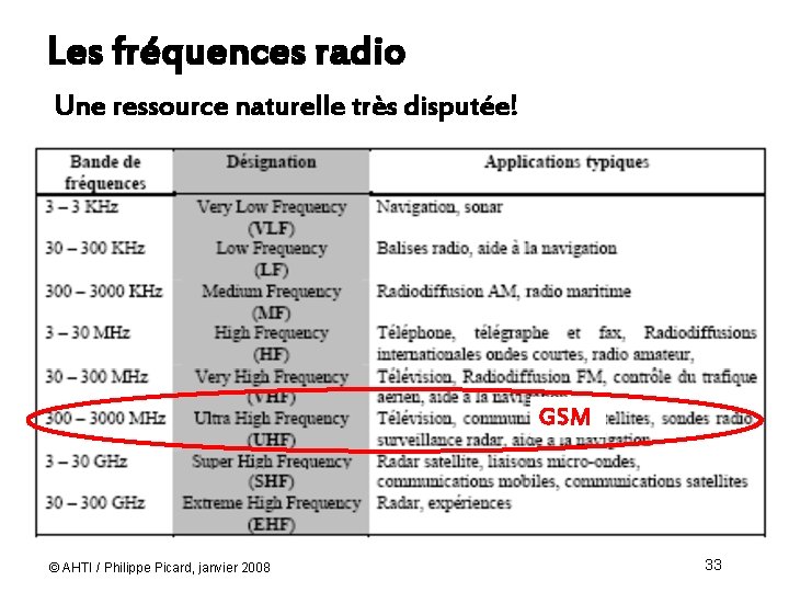 Les fréquences radio Une ressource naturelle très disputée! GSM © AHTI / Philippe Picard,