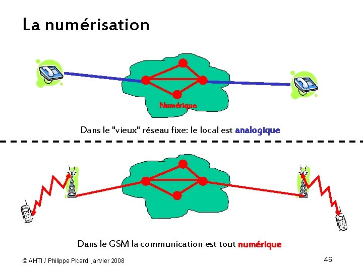 La numérisation Numérique Dans le "vieux" réseau fixe: le local est analogique Dans le