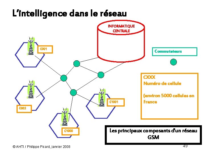 L’intelligence dans le réseau INFORMATIQUE CENTRALE C 001 Commutateurs CXXX Numéro de cellule C