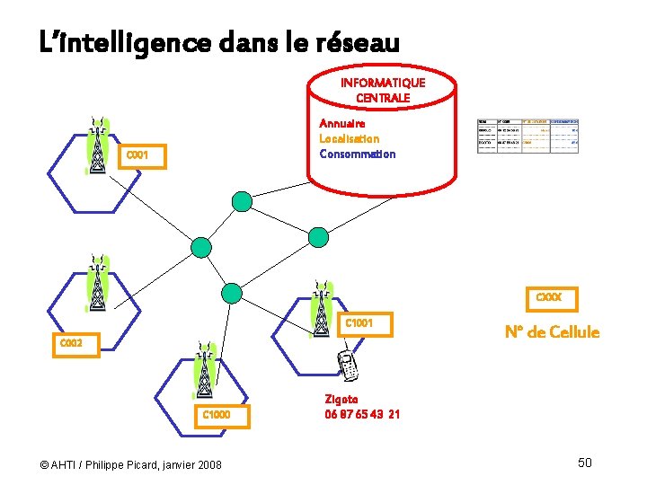 L’intelligence dans le réseau INFORMATIQUE CENTRALE Annuaire Localisation Consommation C 001 CXXX C 1001