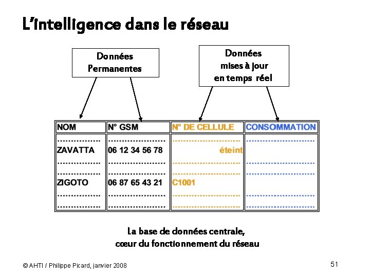 L’intelligence dans le réseau Données Permanentes Données mises à jour en temps réel La