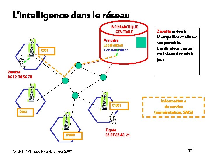 L’intelligence dans le réseau INFORMATIQUE CENTRALE Annuaire Localisation Consommation C 001 Zavatta arrive à