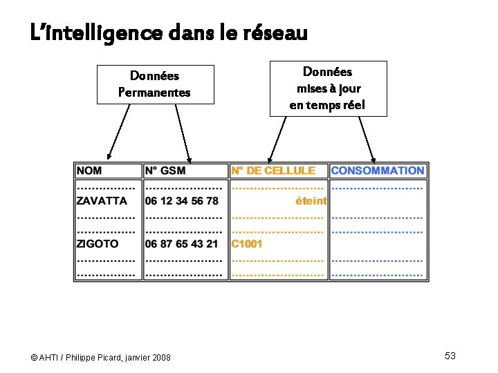 L’intelligence dans le réseau Données Permanentes © AHTI / Philippe Picard, janvier 2008 Données