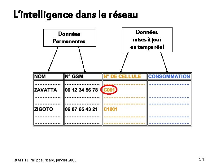 L’intelligence dans le réseau Données Permanentes © AHTI / Philippe Picard, janvier 2008 Données