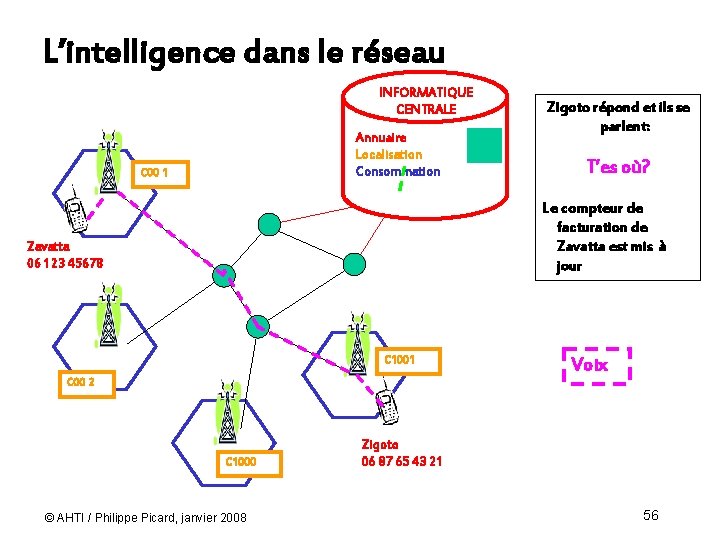 L’intelligence dans le réseau INFORMATIQUE CENTRALE Annuaire Localisation Consommation C 00 1 Zigoto répond