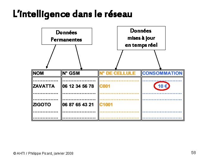 L’intelligence dans le réseau Données Permanentes © AHTI / Philippe Picard, janvier 2008 Données