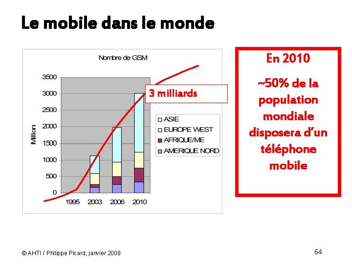 Le mobile dans le monde En 2010 3 milliards © AHTI / Philippe Picard,