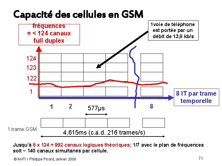 Capacité des cellules en GSM 1 voie de téléphone est portée par un débit