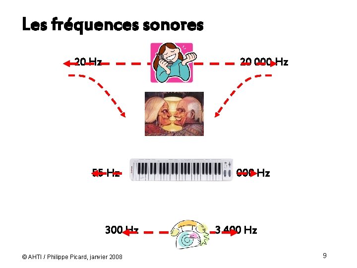 Les fréquences sonores 20 Hz 20 000 Hz 55 Hz 300 Hz © AHTI