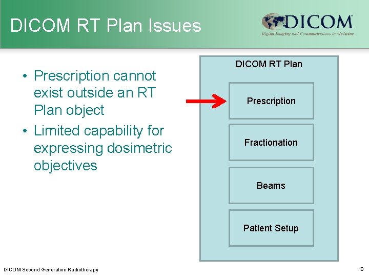 DICOM RT Plan Issues • Prescription cannot exist outside an RT Plan object •