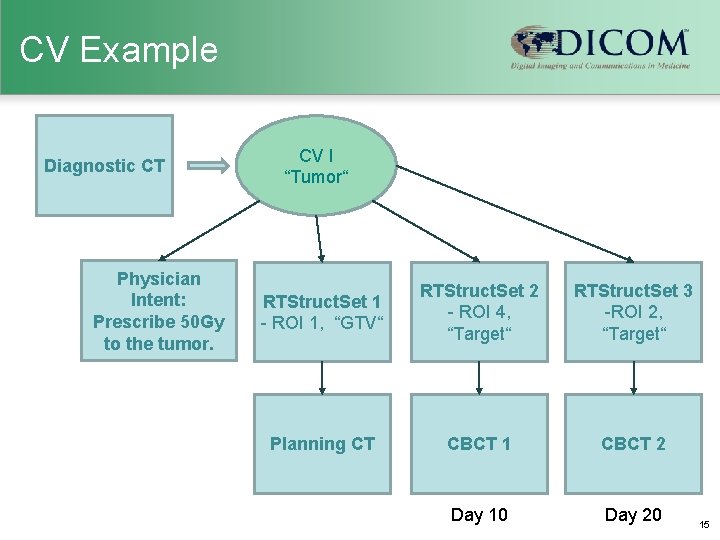 CV Example Diagnostic CT Physician Intent: Prescribe 50 Gy to the tumor. CV I