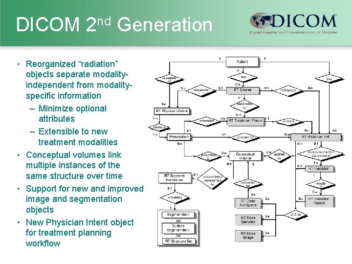 DICOM 2 nd Generation • Reorganized “radiation” objects separate modalityindependent from modalityspecific information –