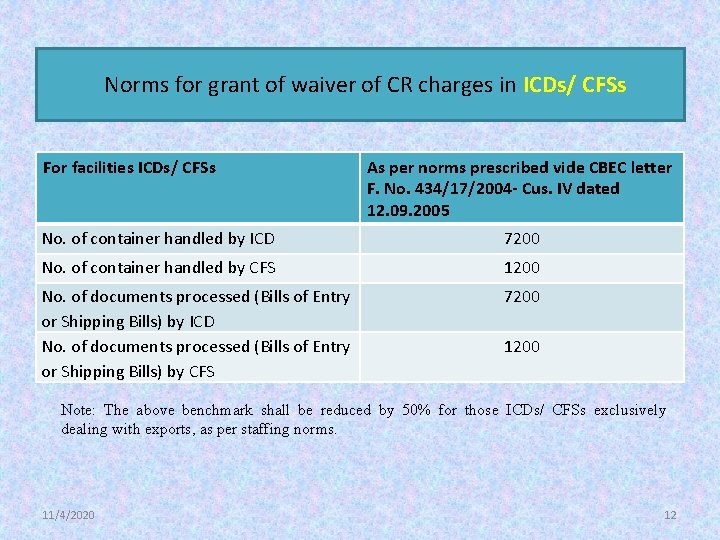  Norms for grant of waiver of CR charges in ICDs/ CFSs For facilities