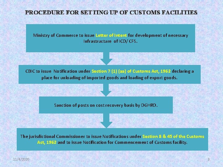 PROCEDURE FOR SETTING UP OF CUSTOMS FACILITIES Ministry of Commerce to issue Letter of