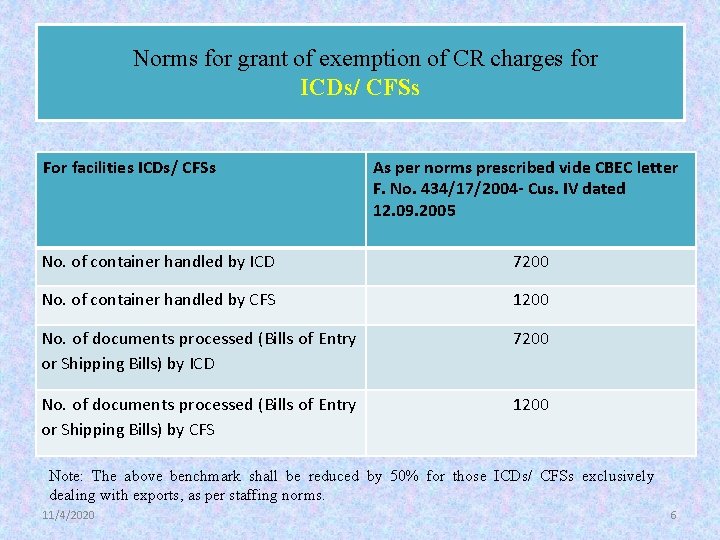  Norms for grant of exemption of CR charges for ICDs/ CFSs For facilities