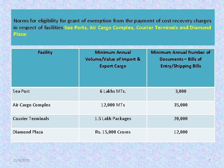 Norms for eligibility for grant of exemption from the payment of cost recovery charges