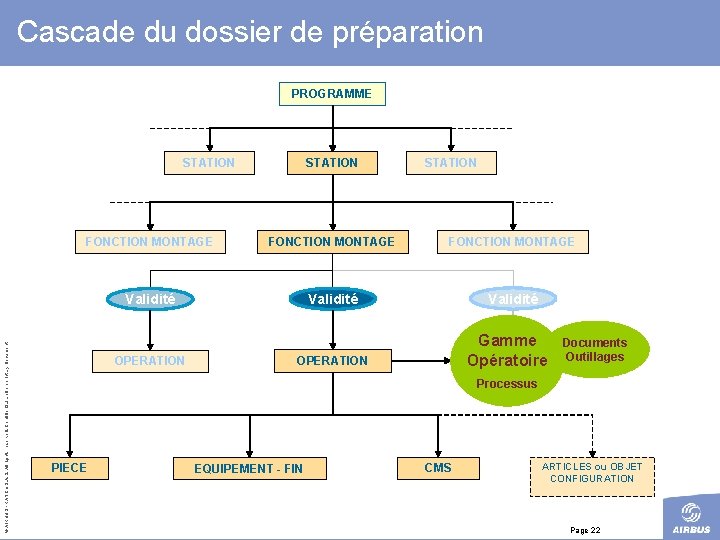 Cascade du dossier de préparation PROGRAMME © AIRBUS FRANCE S. All rights reserved. Confidential