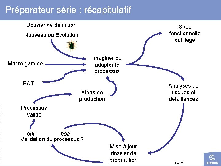 Préparateur série : récapitulatif Dossier de définition Spéc fonctionnelle outillage Nouveau ou Evolution Imaginer