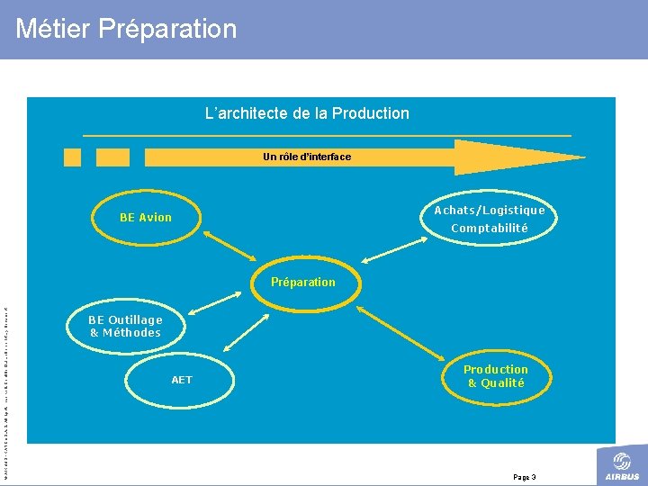 Métier Préparation L’architecte de la Production Un rôle d’interface Achats/Logistique BE Avion Comptabilité ©