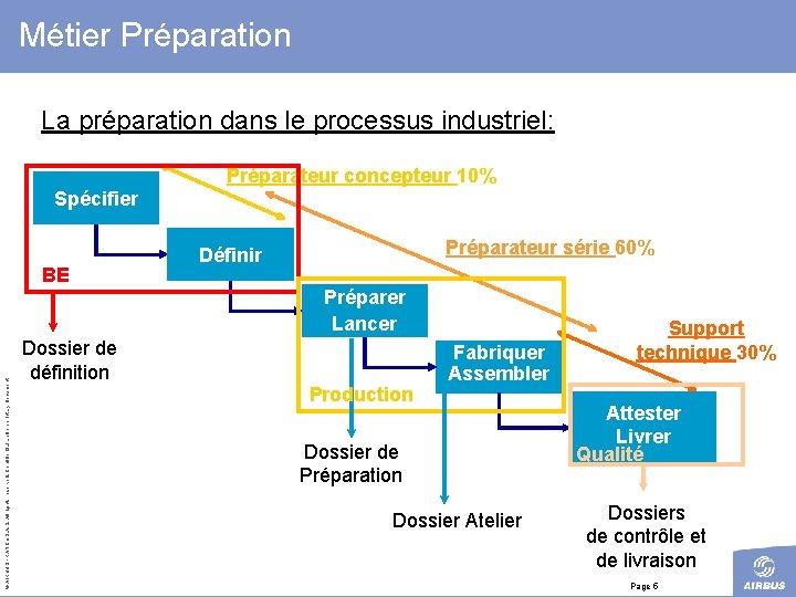 Métier Préparation La préparation dans le processus industriel: Préparateur concepteur 10% Spécifier © AIRBUS