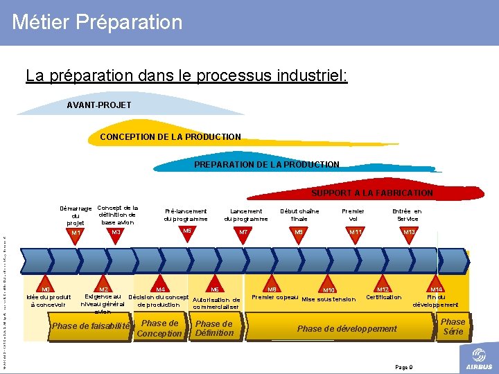 Métier Préparation La préparation dans le processus industriel: AVANT-PROJET CONCEPTION DE LA PRODUCTION PREPARATION