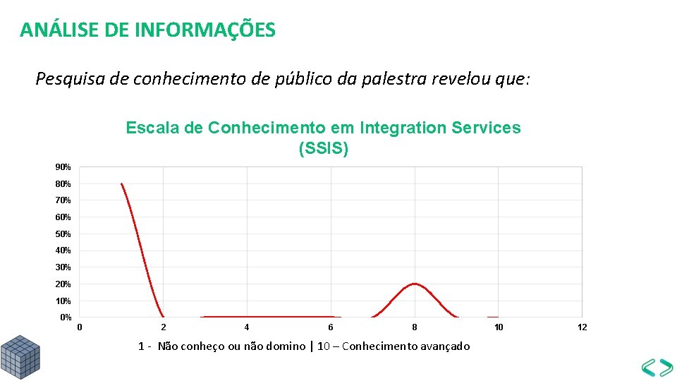 ANÁLISE DE INFORMAÇÕES Pesquisa de conhecimento de público da palestra revelou que: Escala de