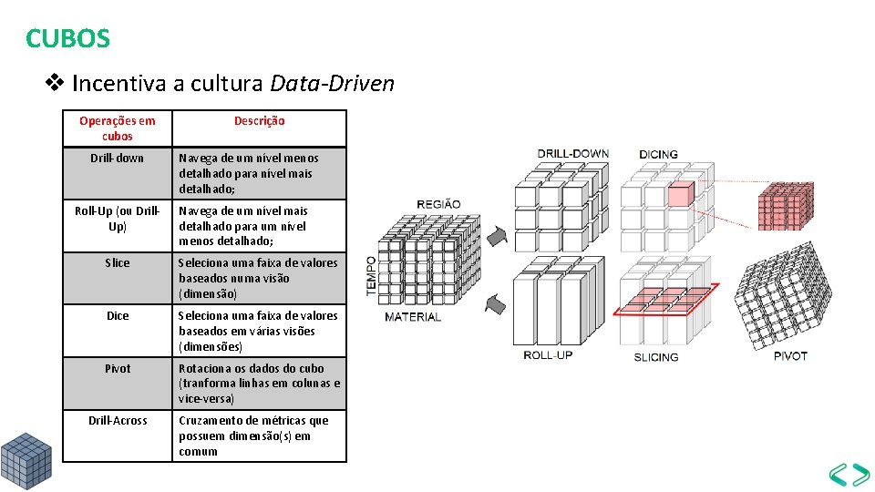 CUBOS v Incentiva a cultura Data-Driven Operações em cubos Drill-down Roll-Up (ou Drill. Up)