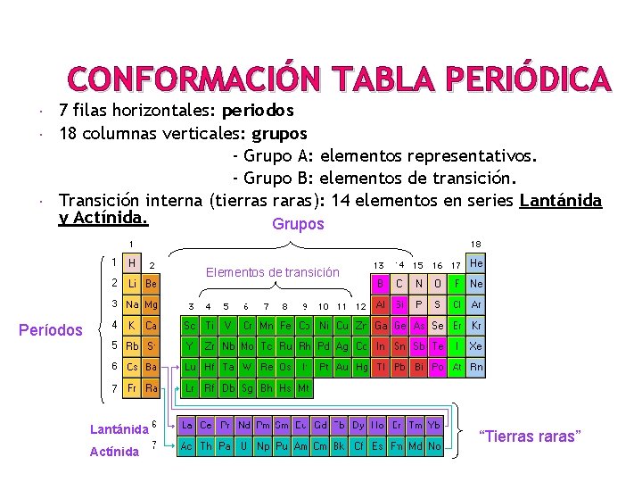CONFORMACIÓN TABLA PERIÓDICA 7 filas horizontales: periodos 18 columnas verticales: grupos - Grupo A: