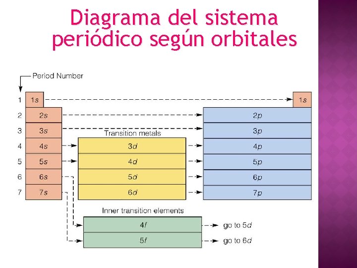 Diagrama del sistema periódico según orbitales 