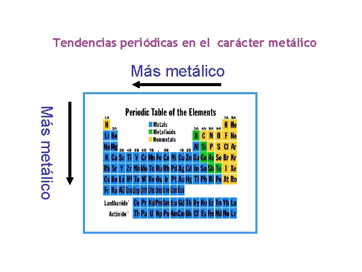 Tendencias periódicas en el carácter metálico Más metálico 