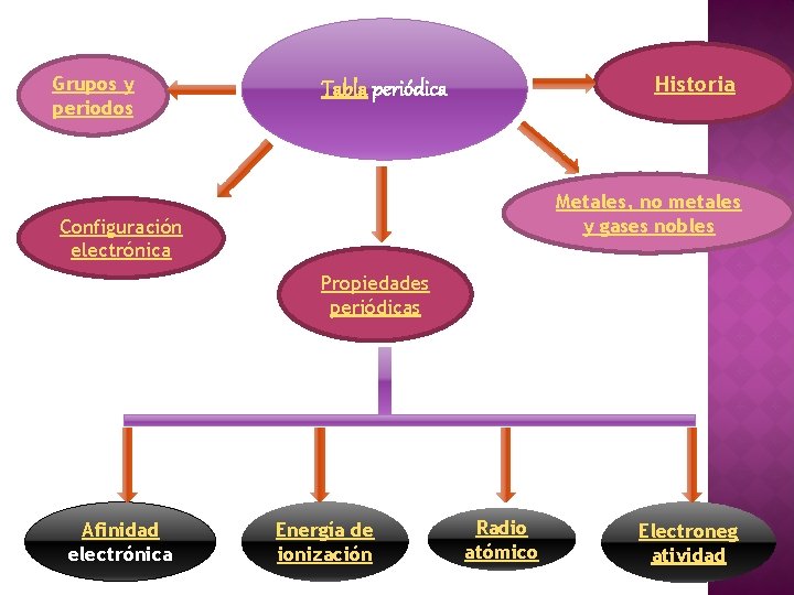 Grupos y periodos Historia Tabla periódica Metales, no metales y gases nobles Configuración electrónica