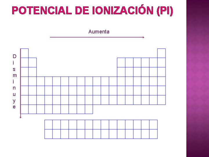 POTENCIAL DE IONIZACIÓN (PI) Aumenta D i s m i n u y e