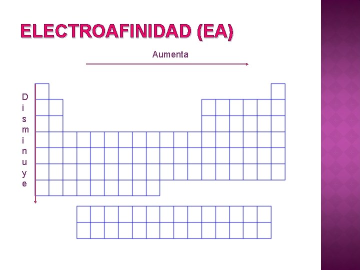 ELECTROAFINIDAD (EA) Aumenta D i s m i n u y e 