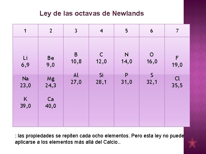 Ley de las octavas de Newlands 1 2 Li 6, 9 Be 9, 0