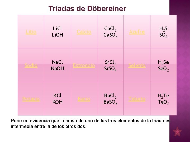 Triadas de Döbereiner Litio Li. Cl Li. OH Calcio Ca. Cl 2 Ca. SO