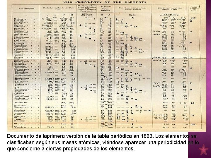 Documento de laprimera versión de la tabla periódica en 1869. Los elementos se clasificaban
