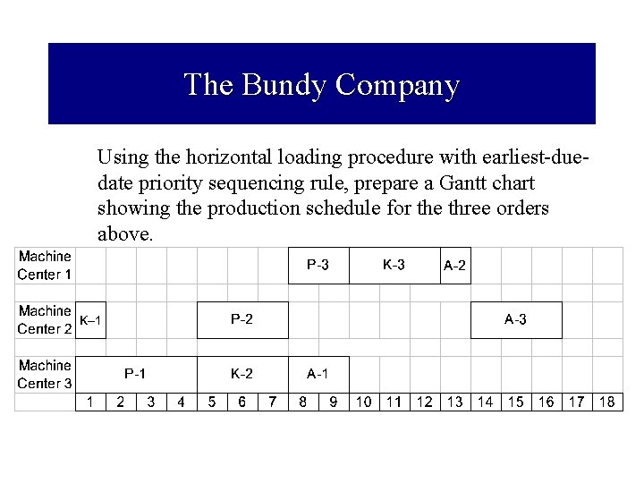 The Bundy Company Using the horizontal loading procedure with earliest due date priority sequencing