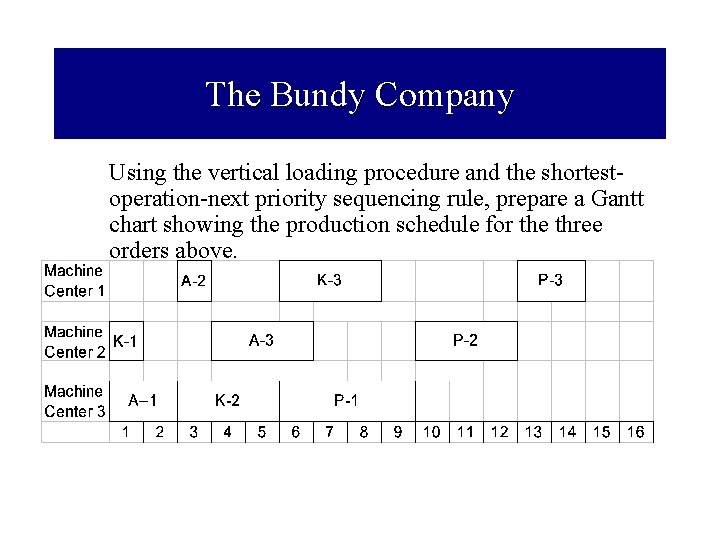 The Bundy Company Using the vertical loading procedure and the shortest operation next priority