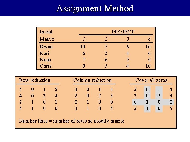 Assignment Method Initial Matrix Bryan Kari Noah Chris 1 10 6 7 9 Row