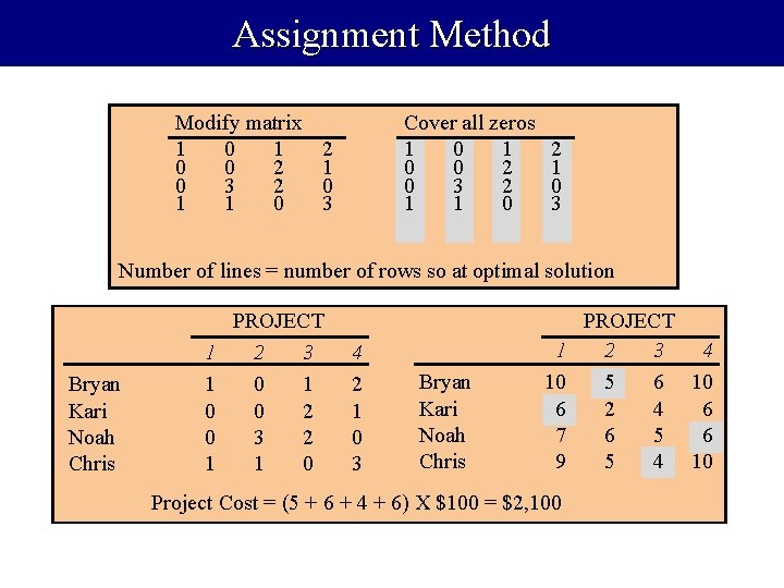 Assignment Method Modify matrix 1 0 0 2 0 3 2 1 1 0