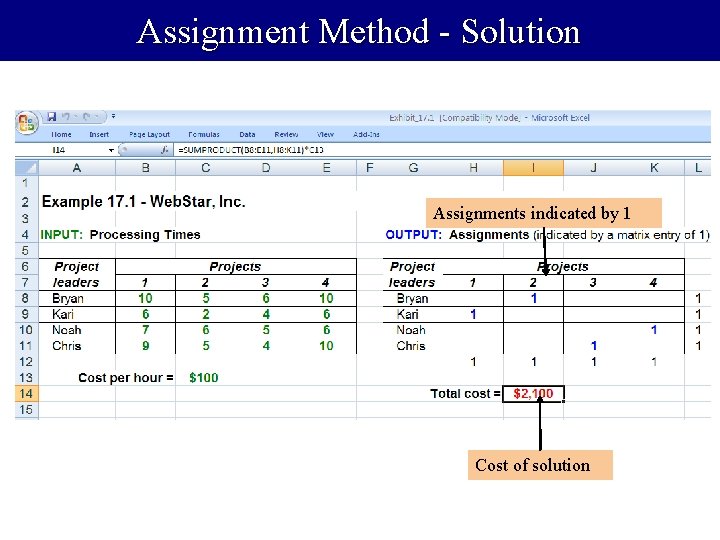 Assignment Method Solution Assignments indicated by 1 Cost of solution 